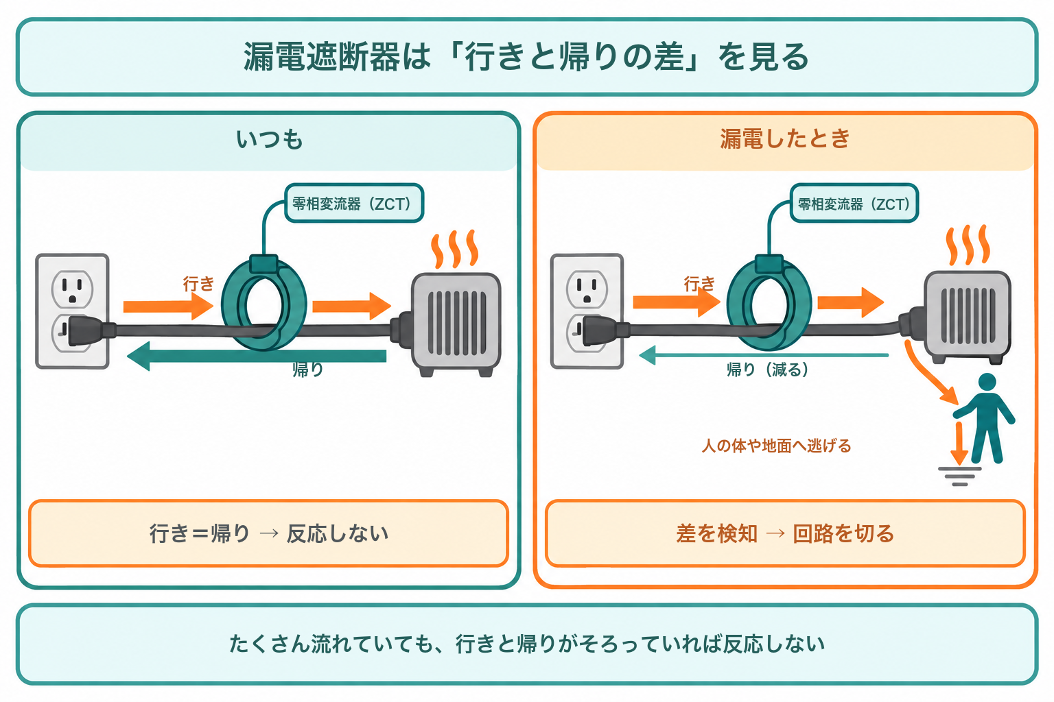 漏電遮断器の仕組み：行きと帰りの電流の差を零相変流器が見張る図