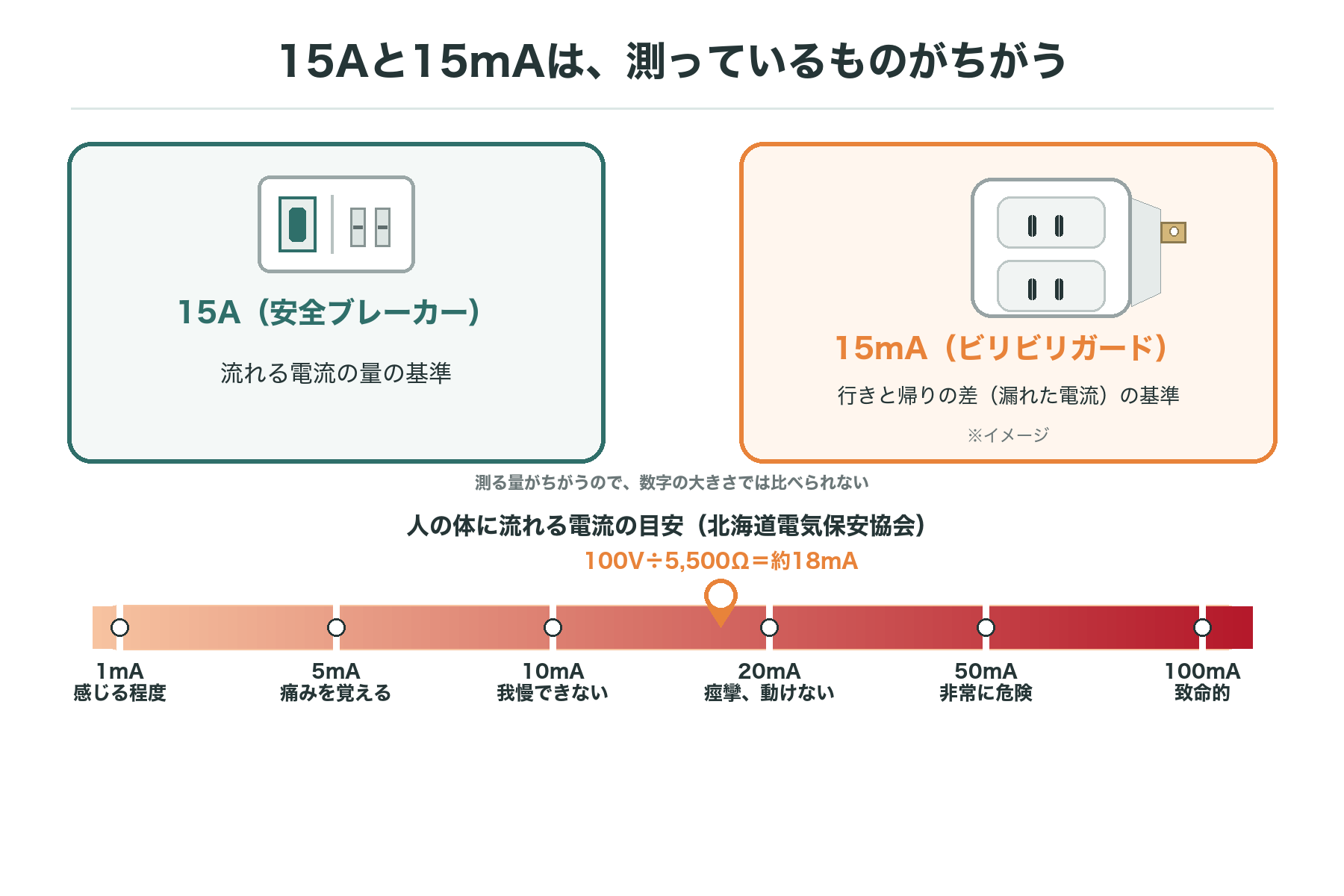 15Aと15mAの違いと、人の体に流れる電流の目安を示す目盛りの図