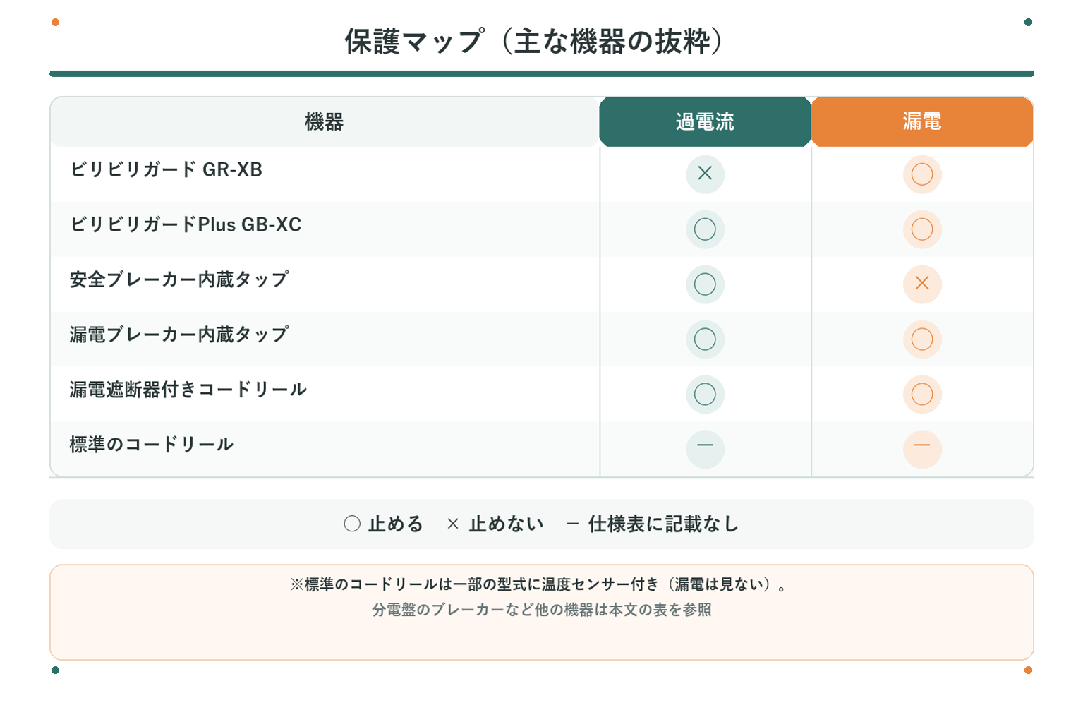 保護マップ：主な機器ごとに過電流と漏電を止めるかどうかを示した表の図