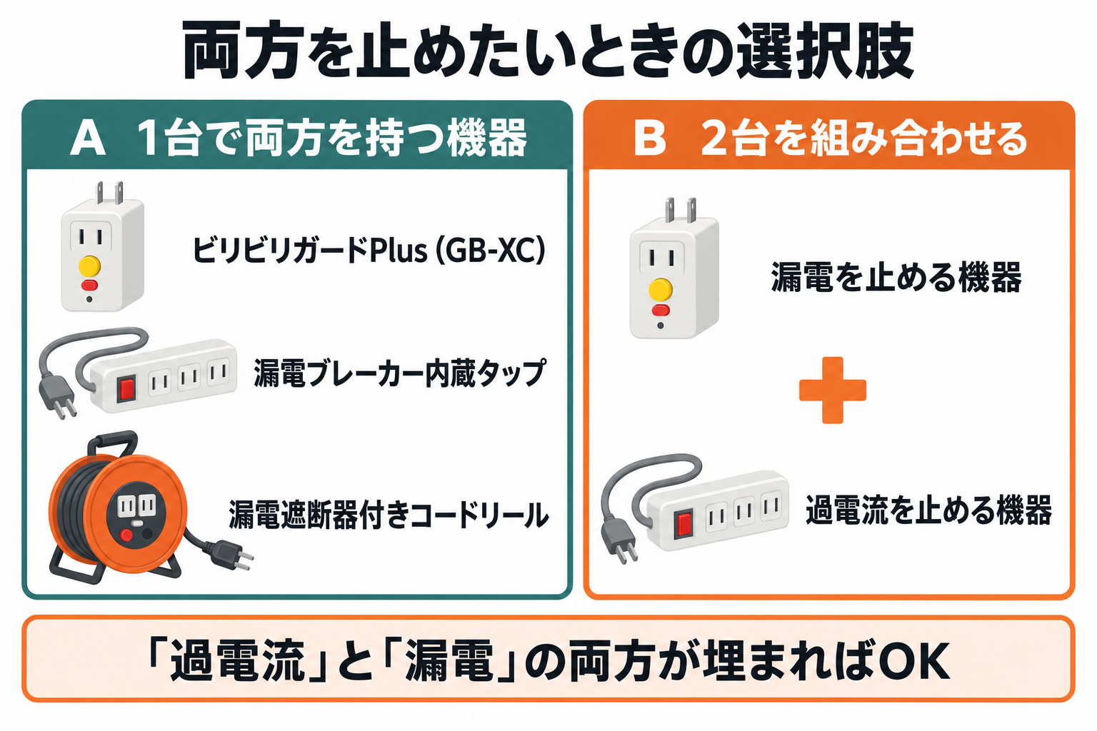 両方を止めたいときの2つの選択肢：1台で両方を持つ機器と、2台を組み合わせる方法