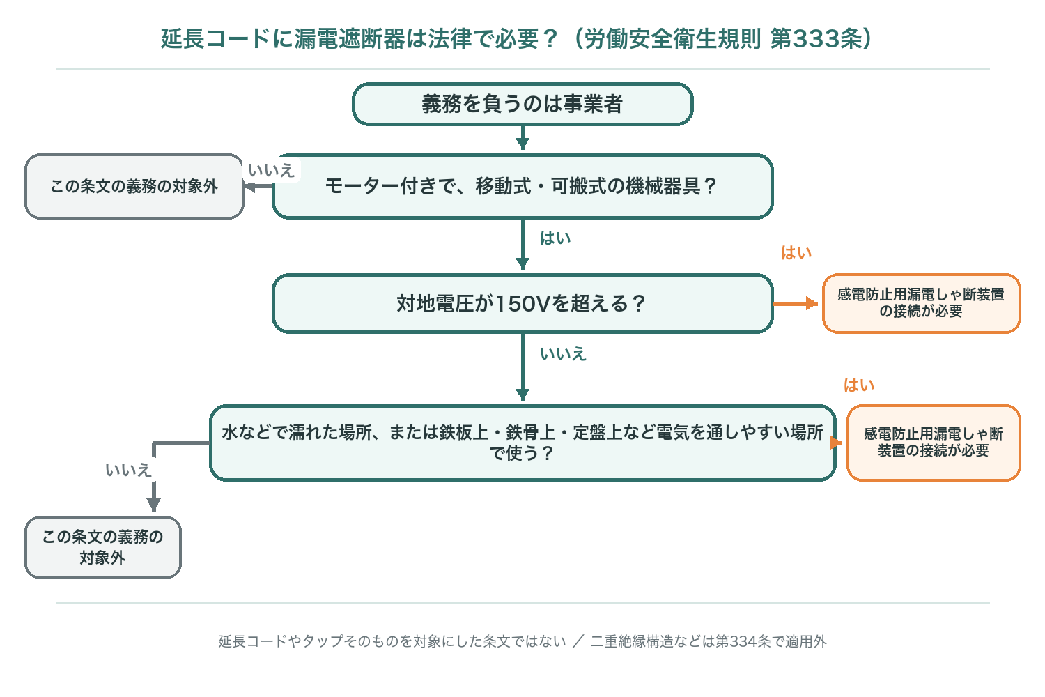 労働安全衛生規則第333条の判定の流れ図