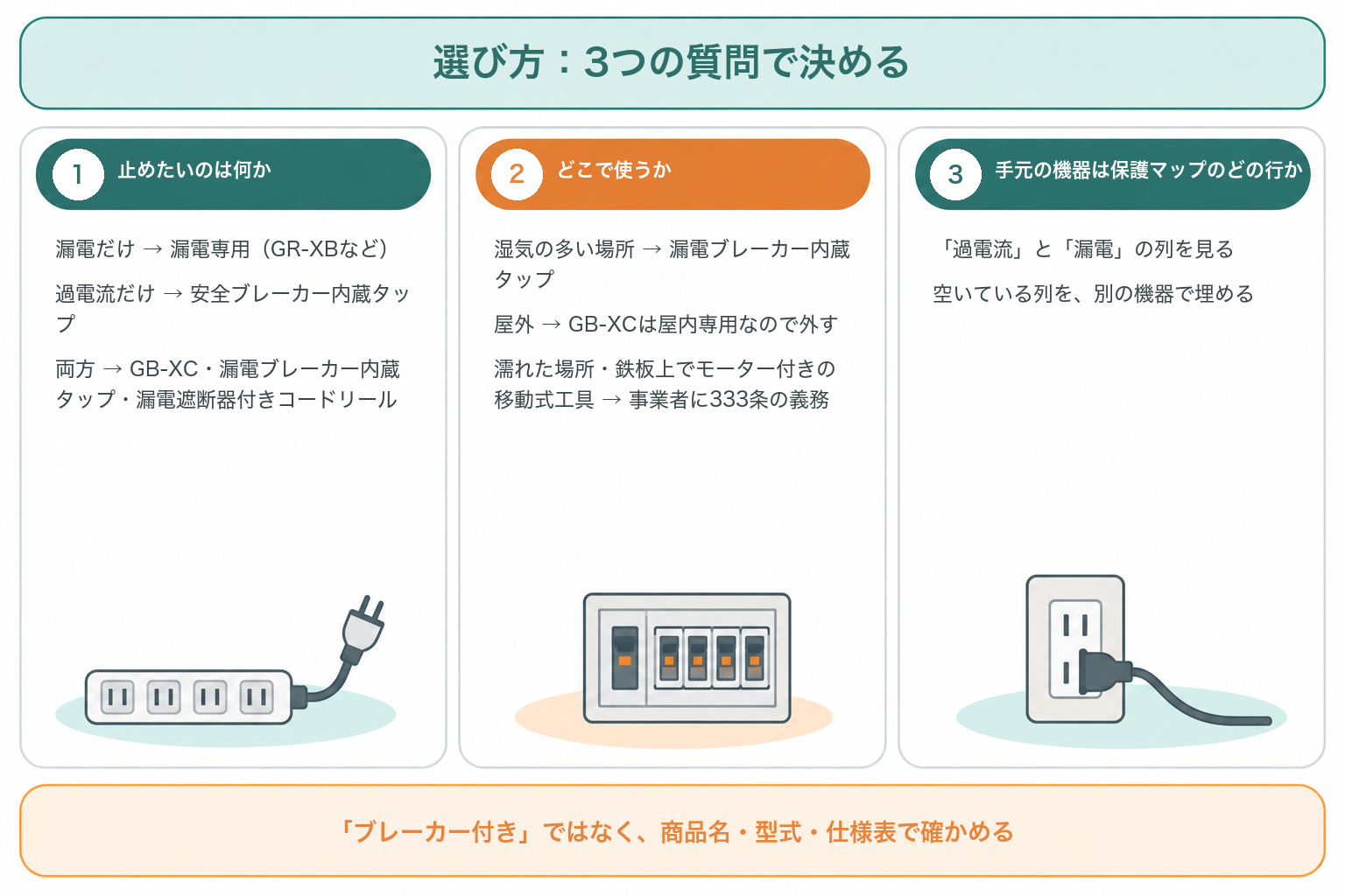 選び方：止めたいもの、使う場所、保護マップの3つの質問で機器を決める図